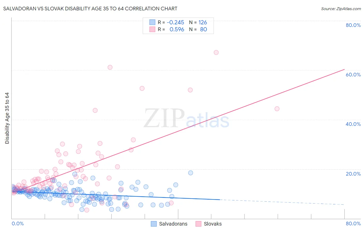 Salvadoran vs Slovak Disability Age 35 to 64