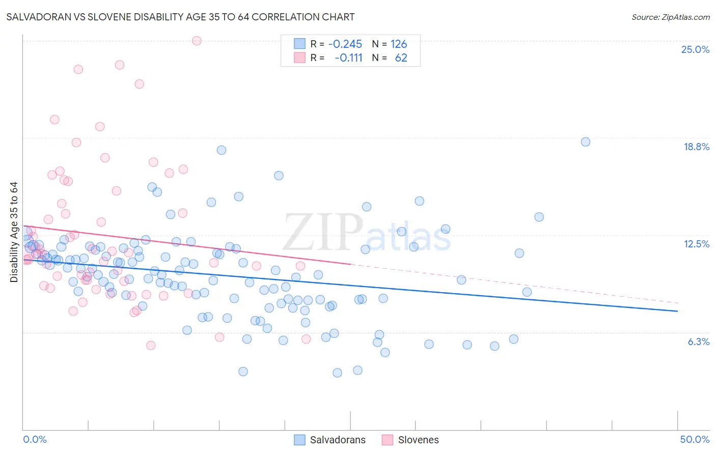 Salvadoran vs Slovene Disability Age 35 to 64