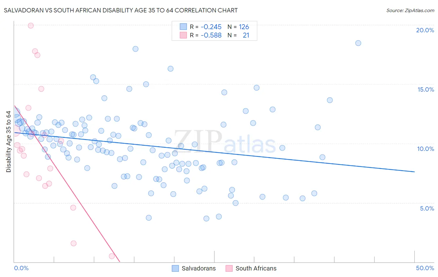 Salvadoran vs South African Disability Age 35 to 64