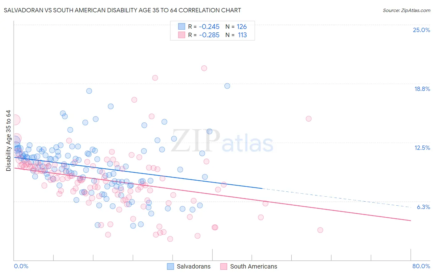 Salvadoran vs South American Disability Age 35 to 64