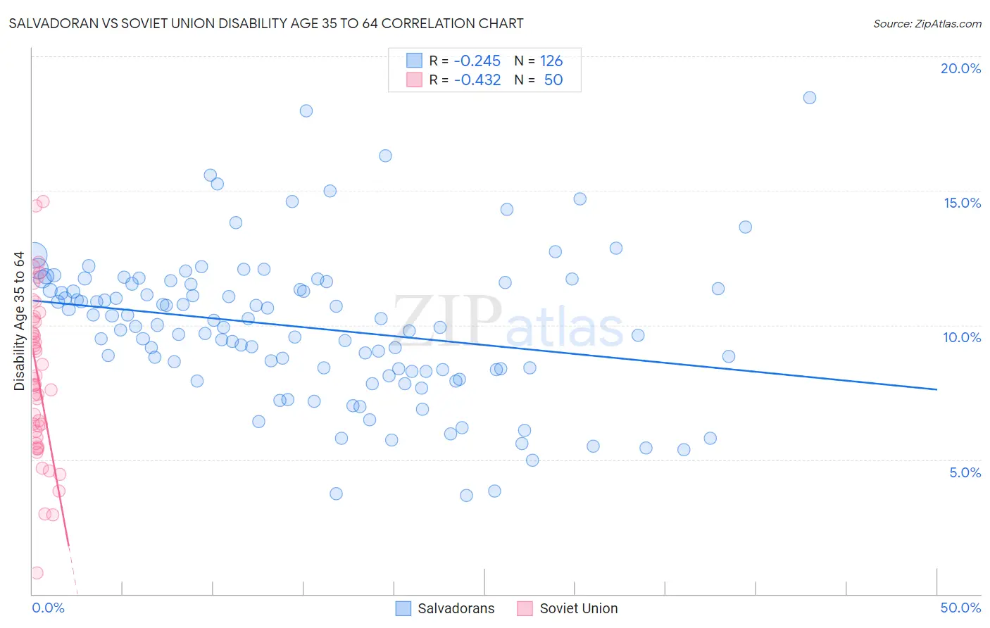Salvadoran vs Soviet Union Disability Age 35 to 64