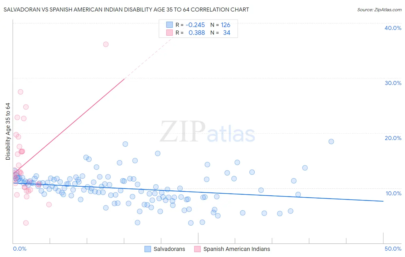 Salvadoran vs Spanish American Indian Disability Age 35 to 64