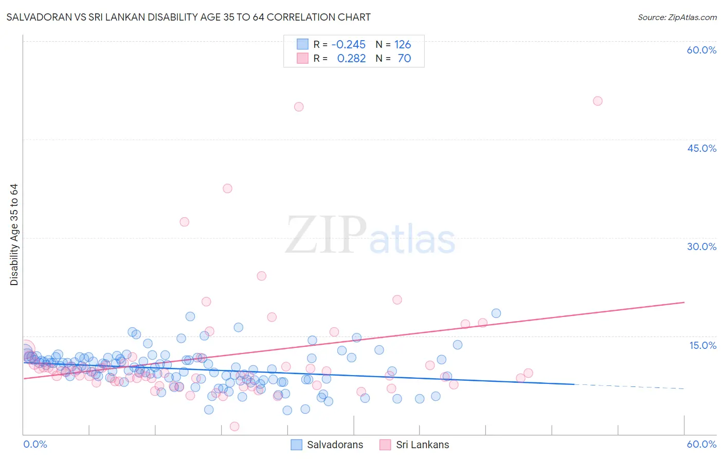 Salvadoran vs Sri Lankan Disability Age 35 to 64