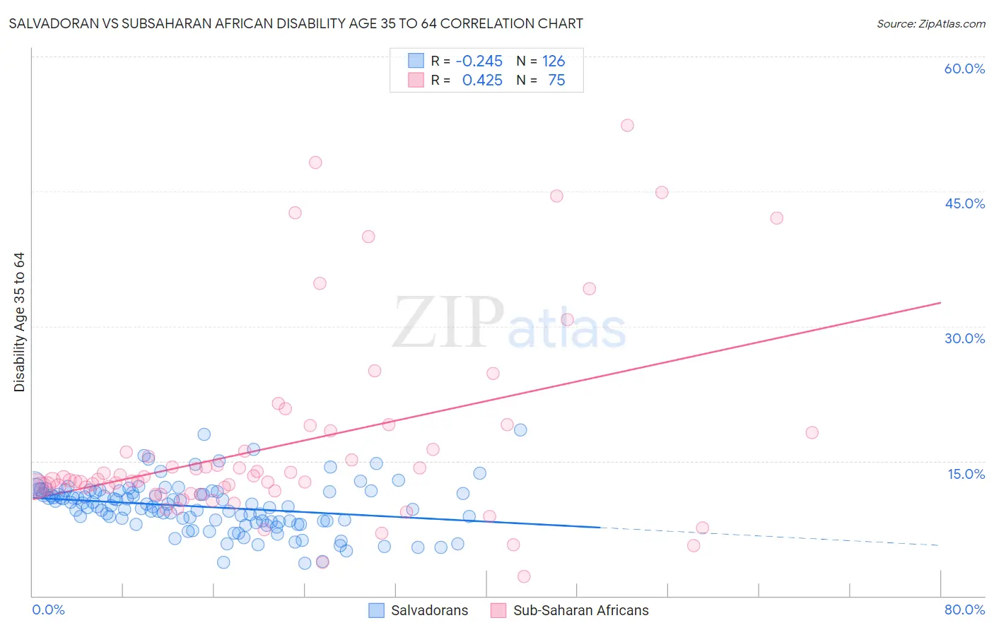 Salvadoran vs Subsaharan African Disability Age 35 to 64