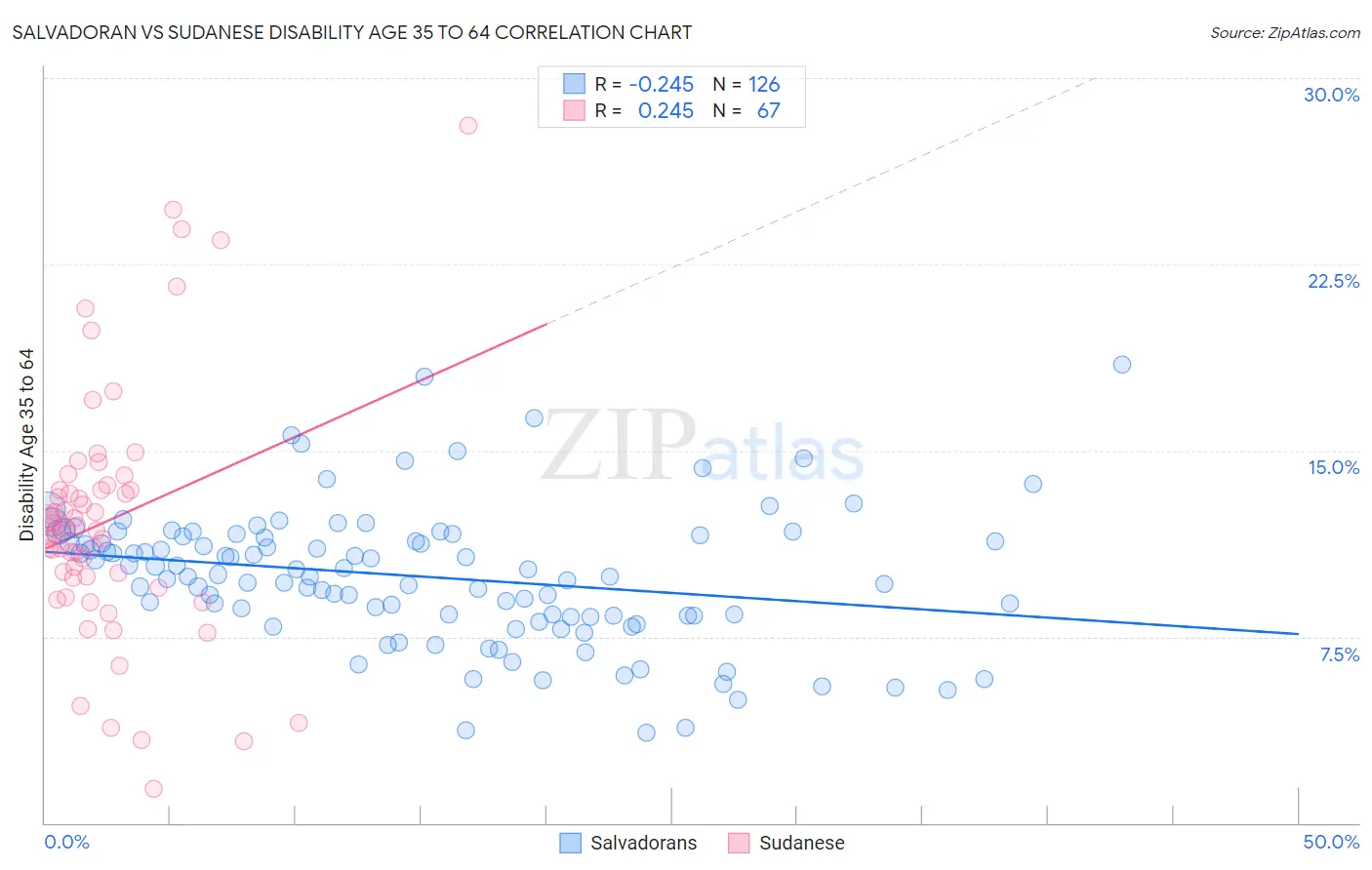 Salvadoran vs Sudanese Disability Age 35 to 64