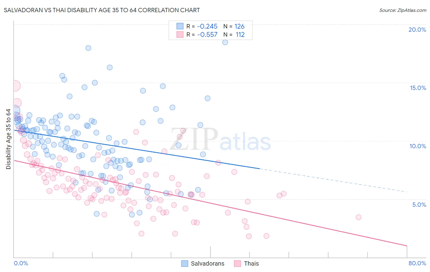 Salvadoran vs Thai Disability Age 35 to 64