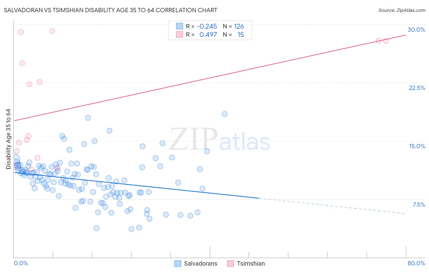 Salvadoran vs Tsimshian Disability Age 35 to 64