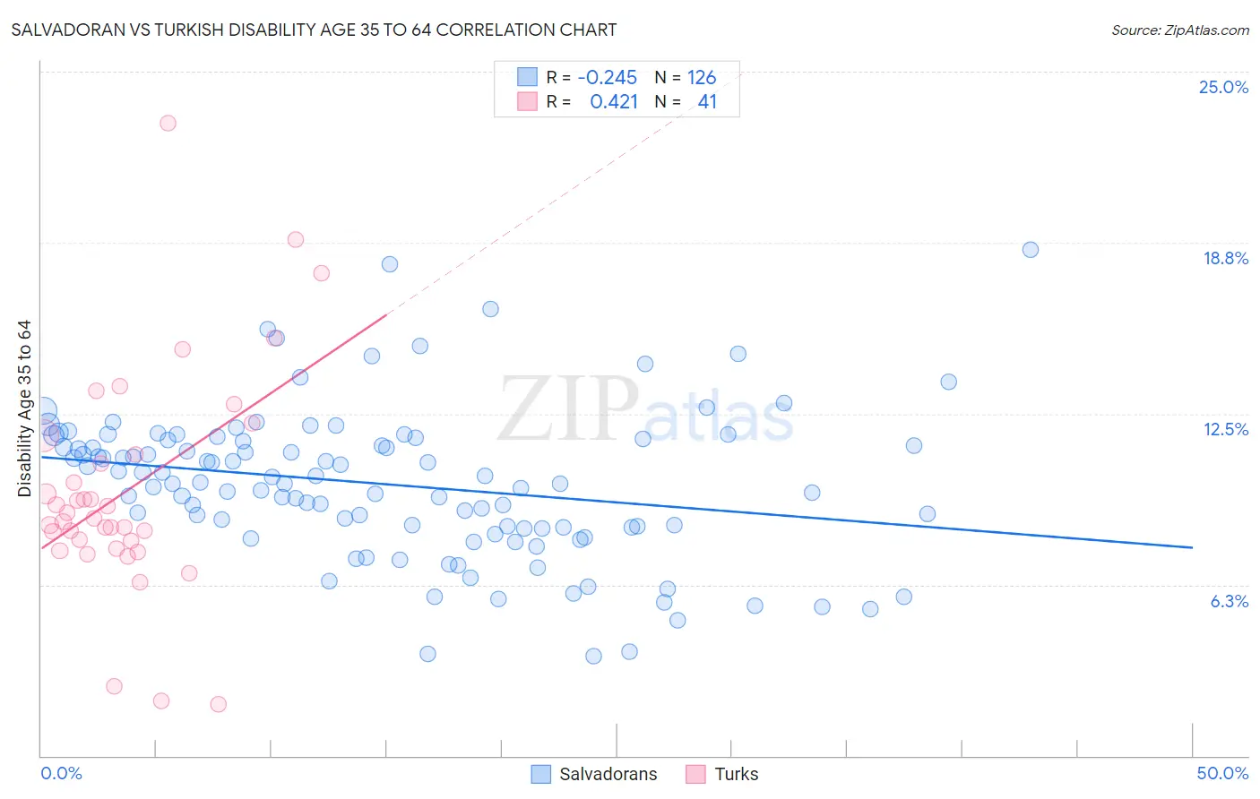 Salvadoran vs Turkish Disability Age 35 to 64