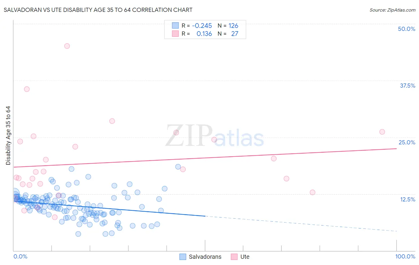 Salvadoran vs Ute Disability Age 35 to 64