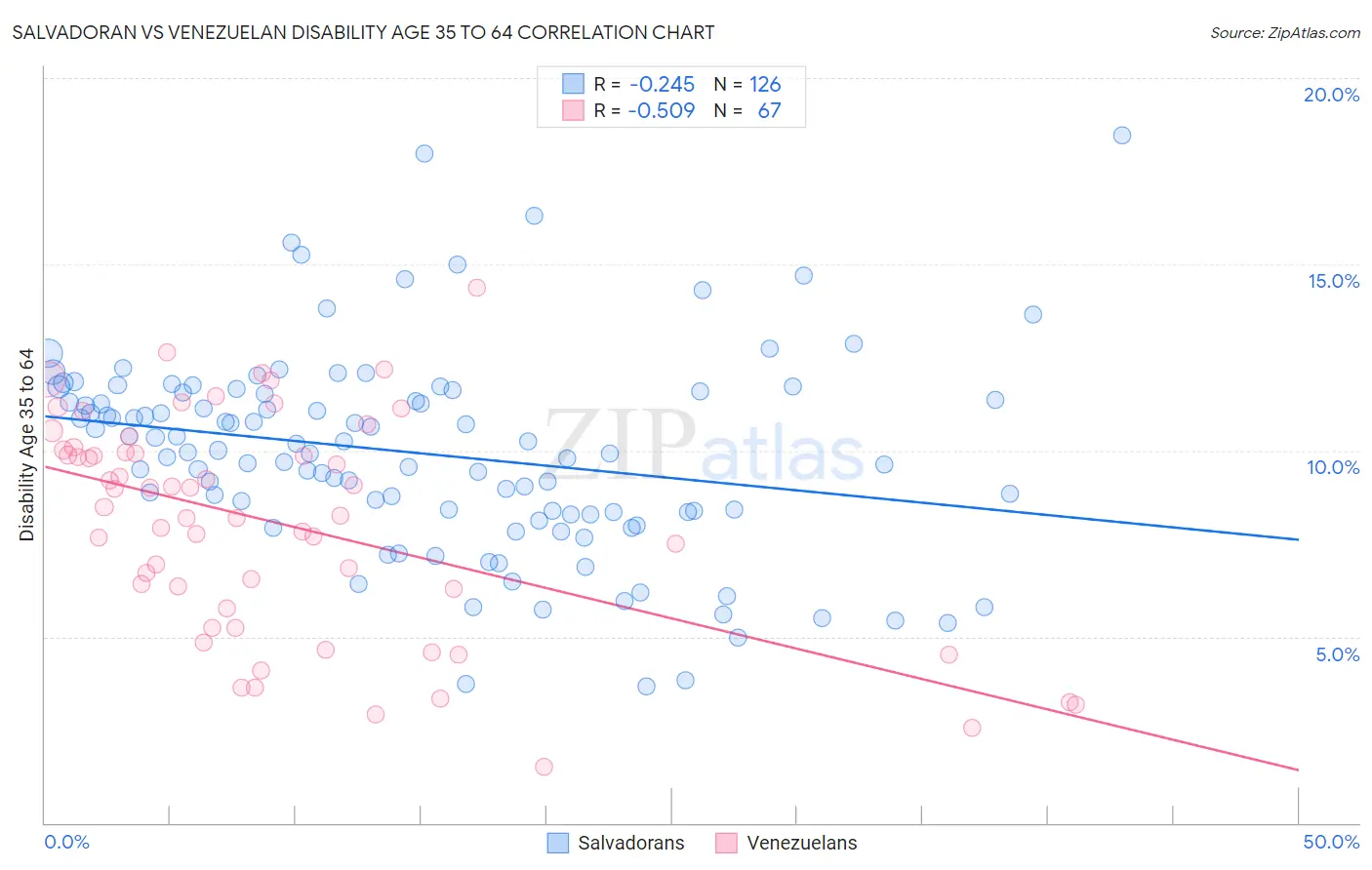 Salvadoran vs Venezuelan Disability Age 35 to 64