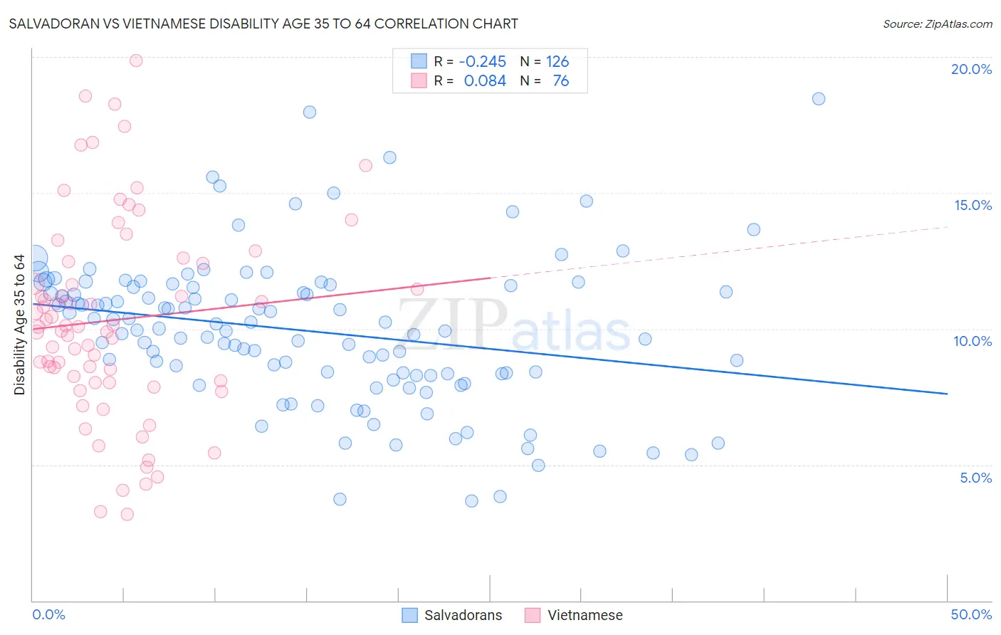 Salvadoran vs Vietnamese Disability Age 35 to 64