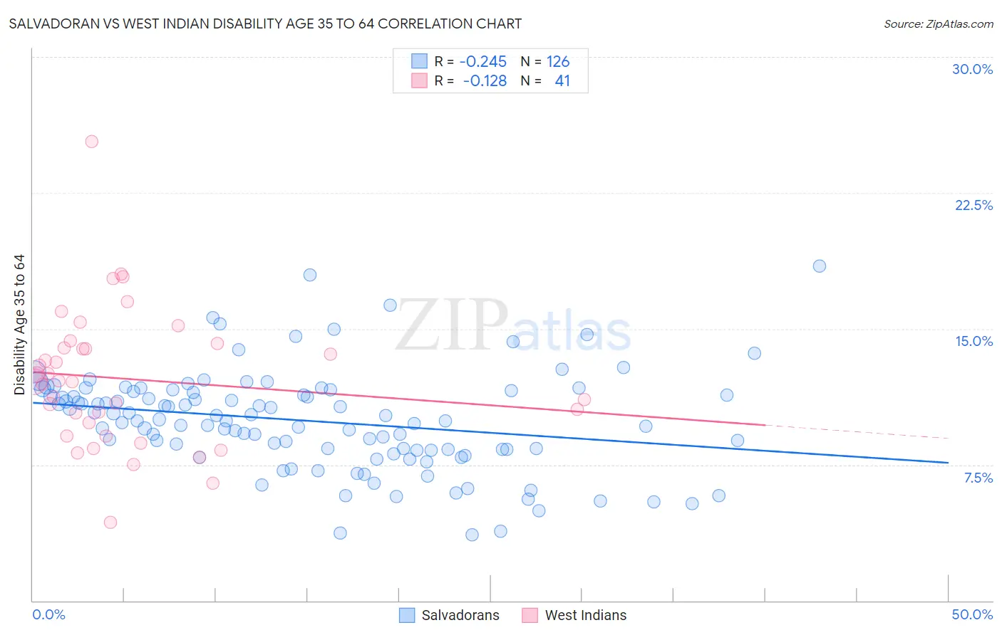 Salvadoran vs West Indian Disability Age 35 to 64