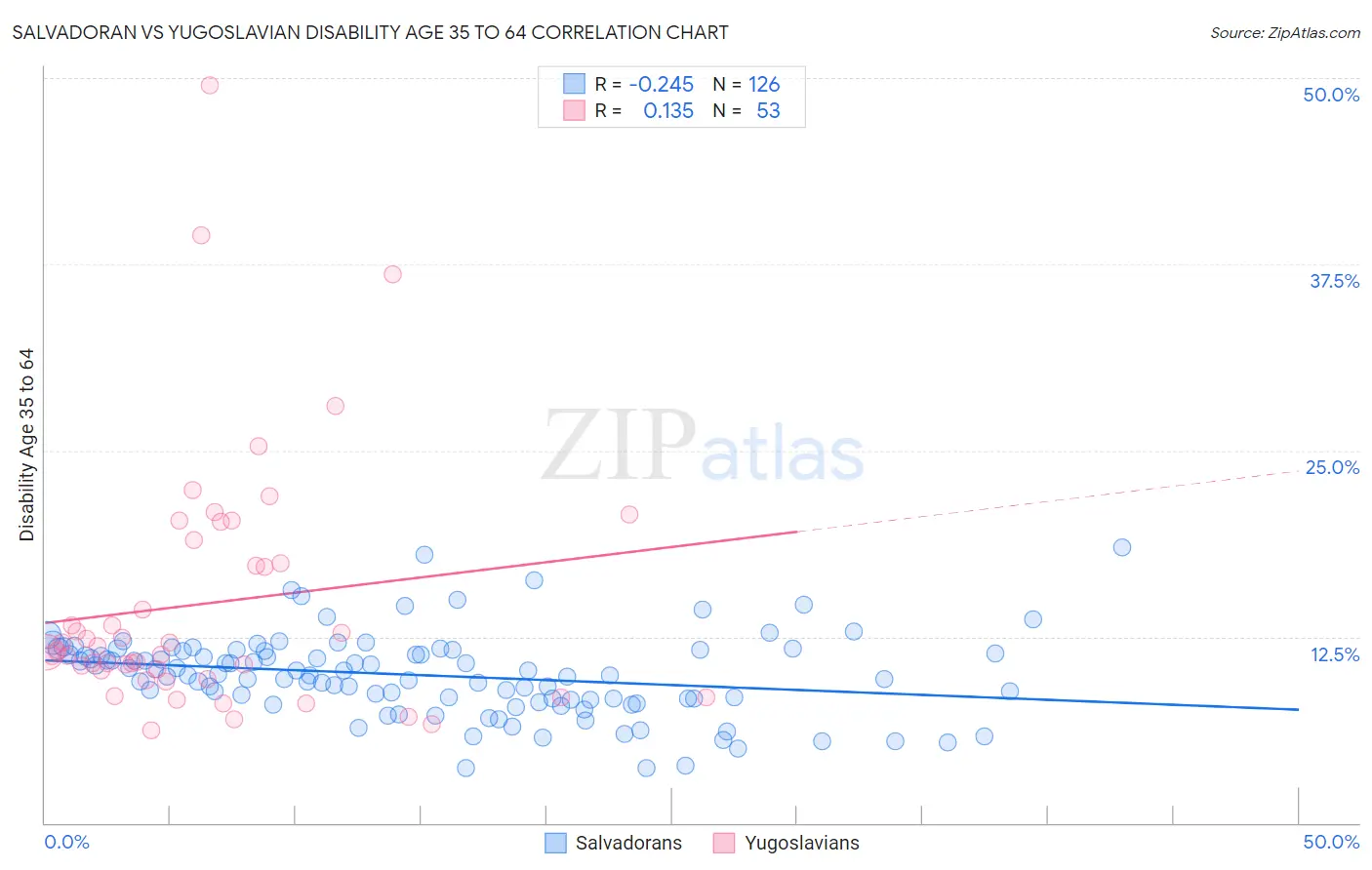 Salvadoran vs Yugoslavian Disability Age 35 to 64