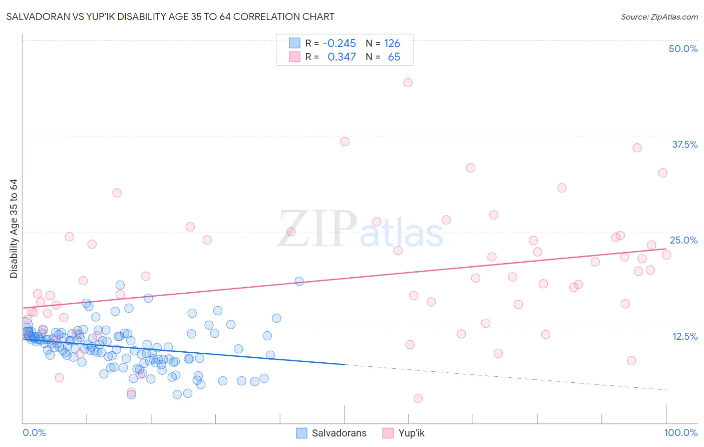 Salvadoran vs Yup'ik Disability Age 35 to 64