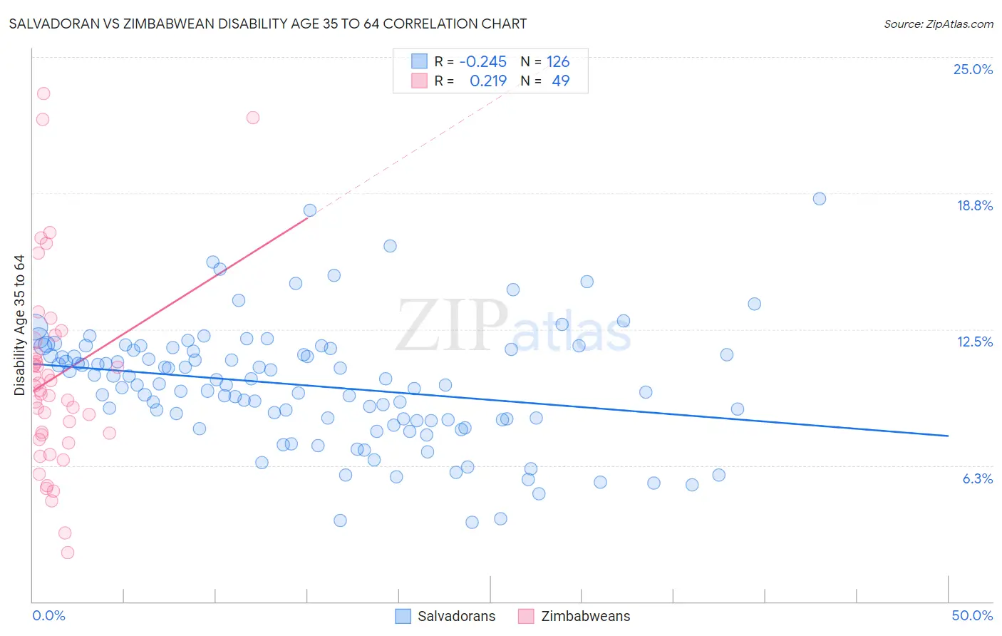 Salvadoran vs Zimbabwean Disability Age 35 to 64