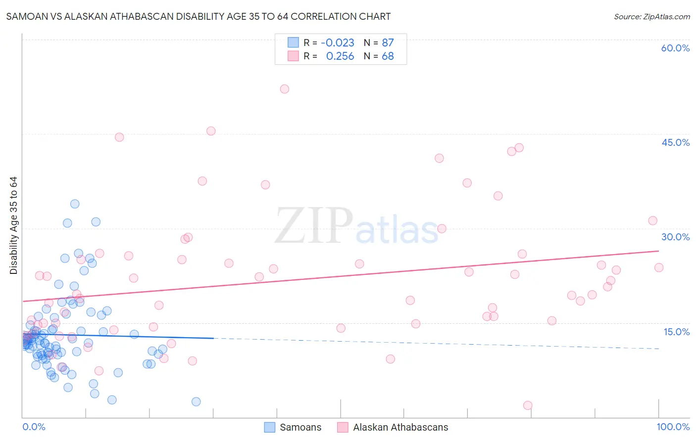 Samoan vs Alaskan Athabascan Disability Age 35 to 64