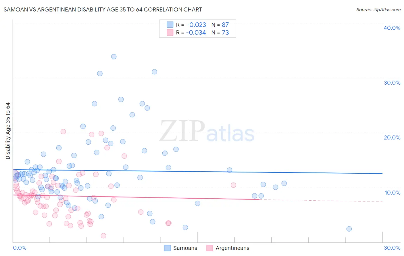 Samoan vs Argentinean Disability Age 35 to 64