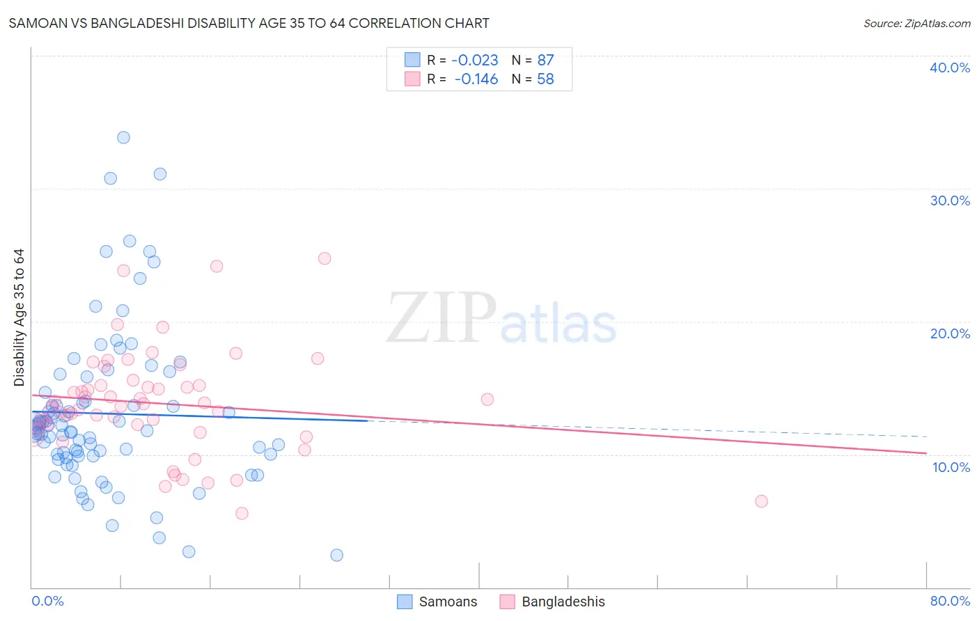 Samoan vs Bangladeshi Disability Age 35 to 64