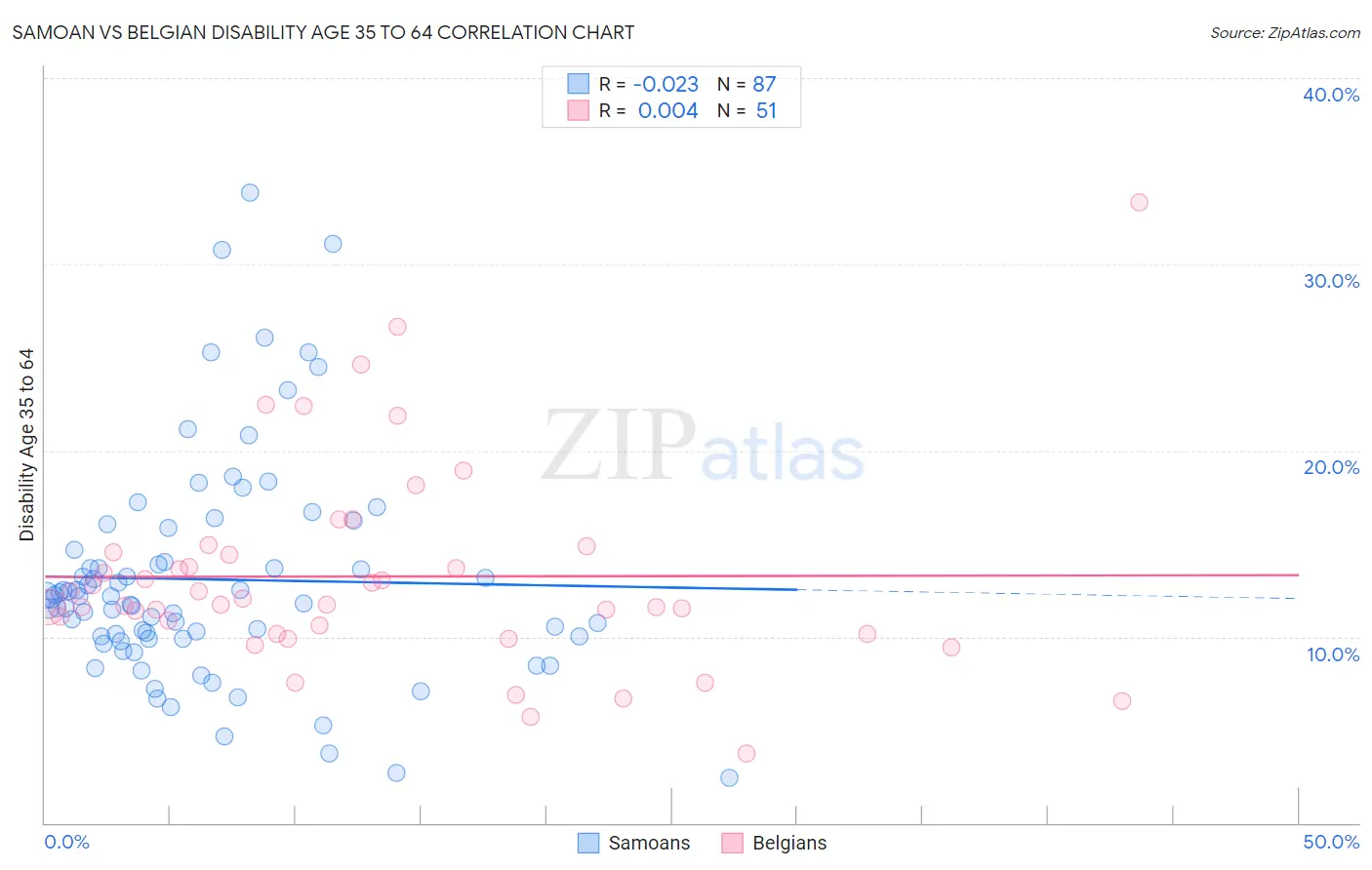 Samoan vs Belgian Disability Age 35 to 64