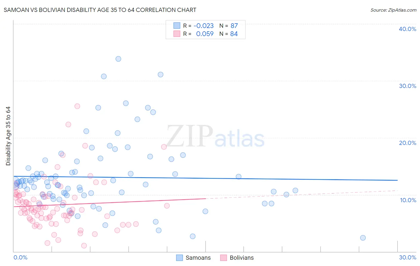 Samoan vs Bolivian Disability Age 35 to 64
