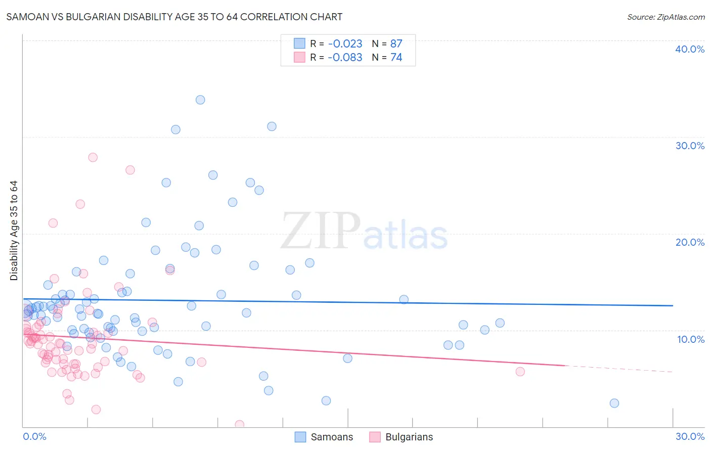 Samoan vs Bulgarian Disability Age 35 to 64