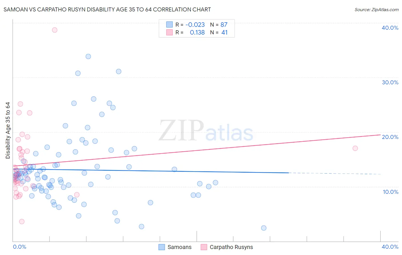 Samoan vs Carpatho Rusyn Disability Age 35 to 64
