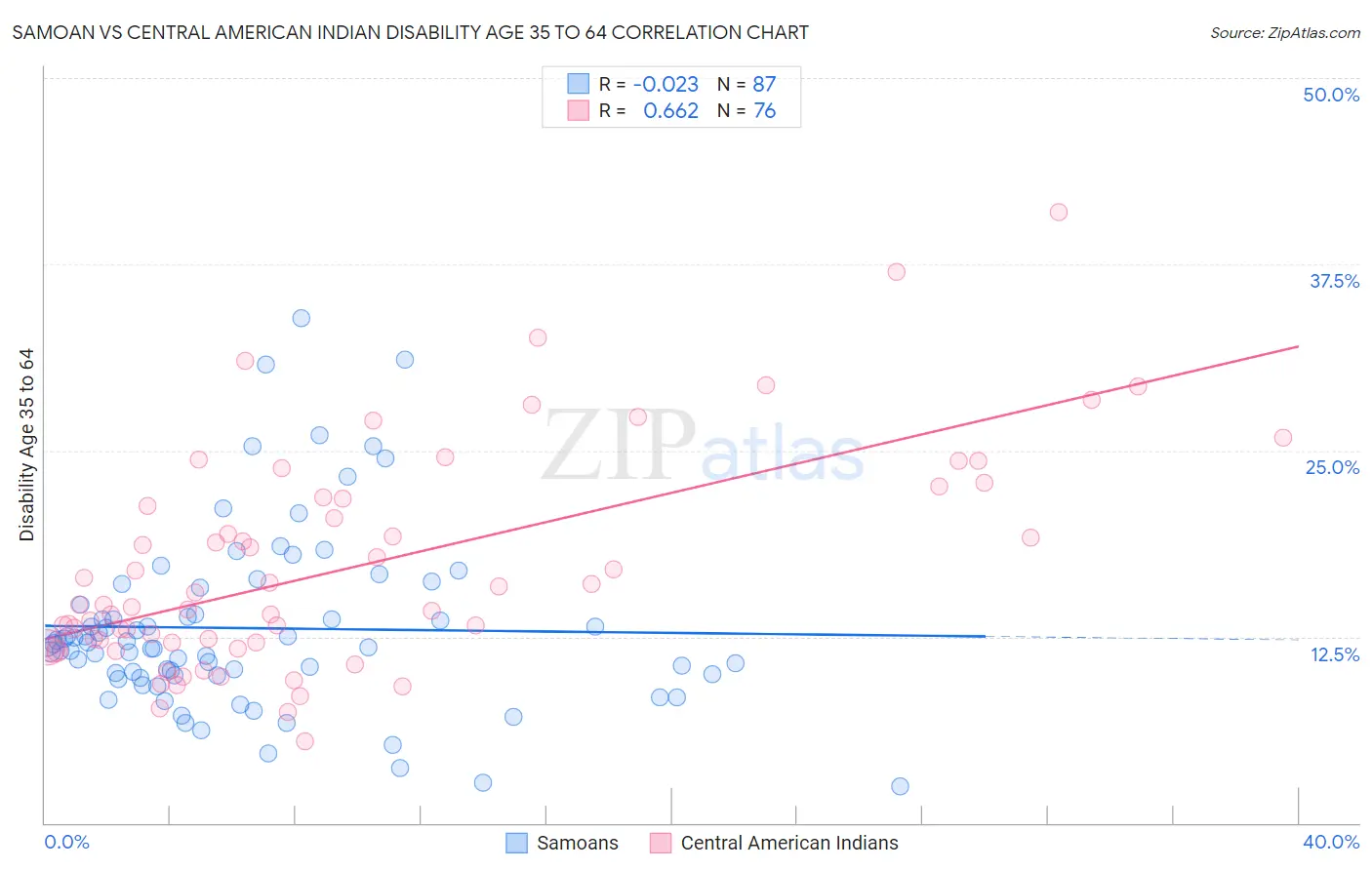 Samoan vs Central American Indian Disability Age 35 to 64