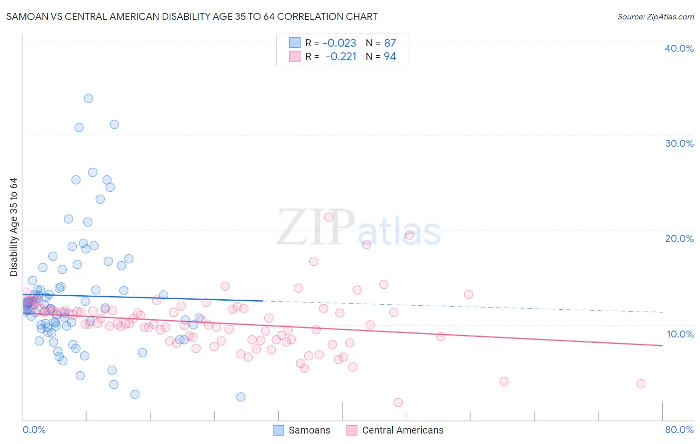 Samoan vs Central American Disability Age 35 to 64