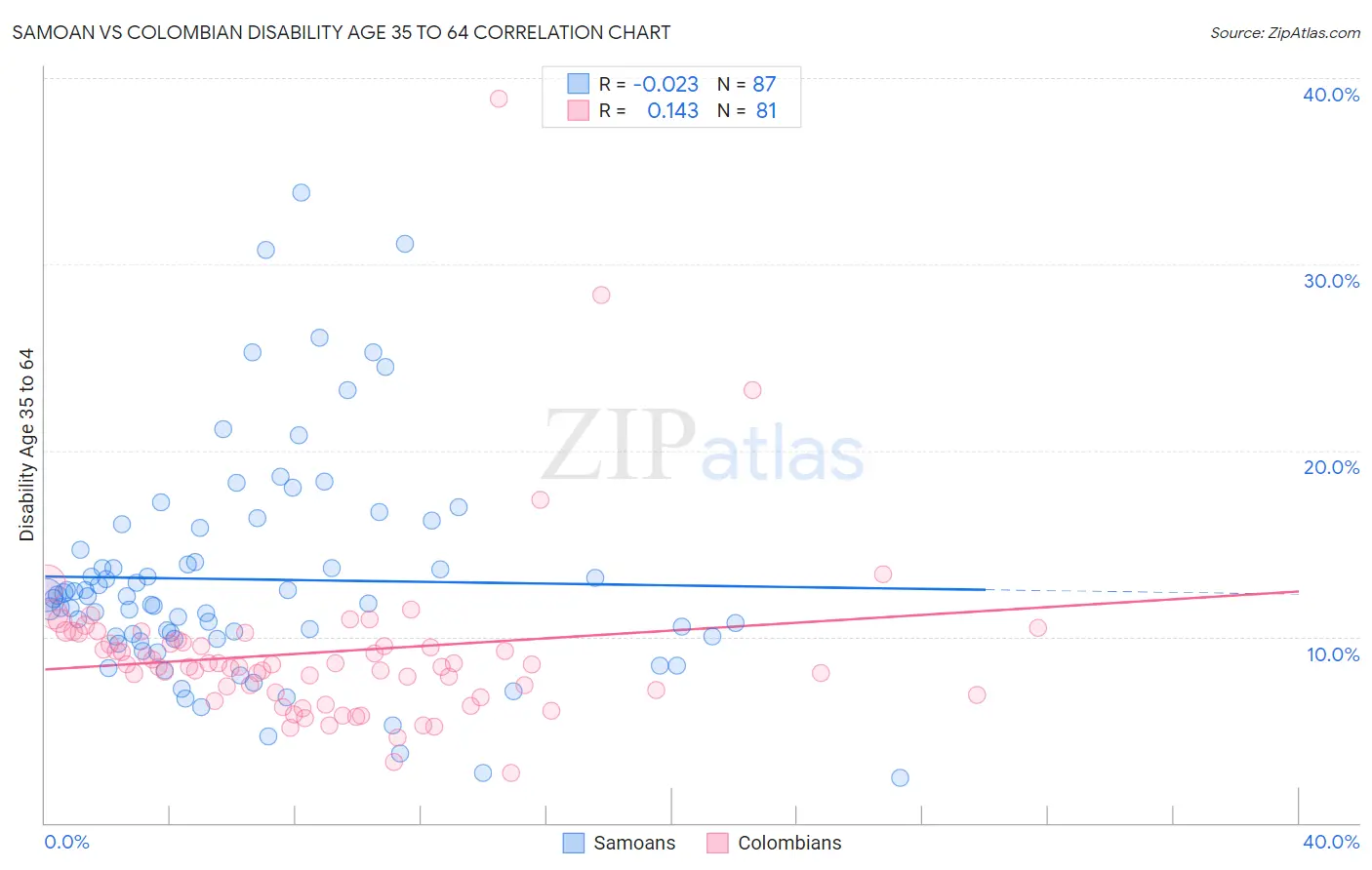 Samoan vs Colombian Disability Age 35 to 64