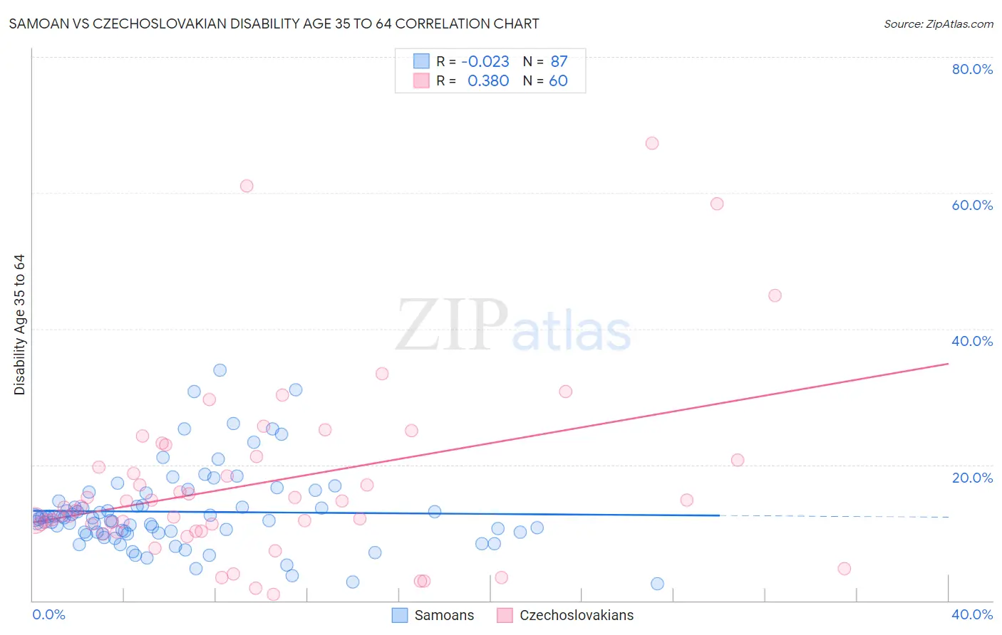 Samoan vs Czechoslovakian Disability Age 35 to 64