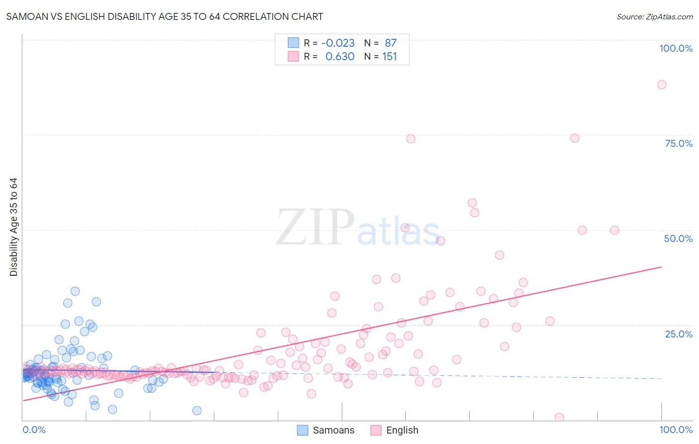 Samoan vs English Disability Age 35 to 64