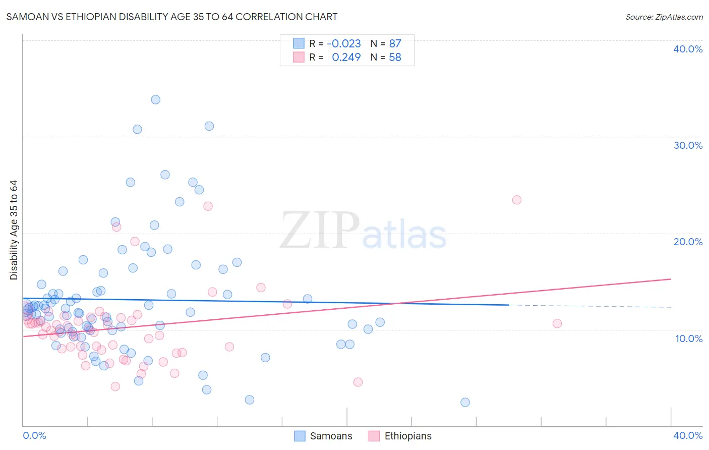 Samoan vs Ethiopian Disability Age 35 to 64