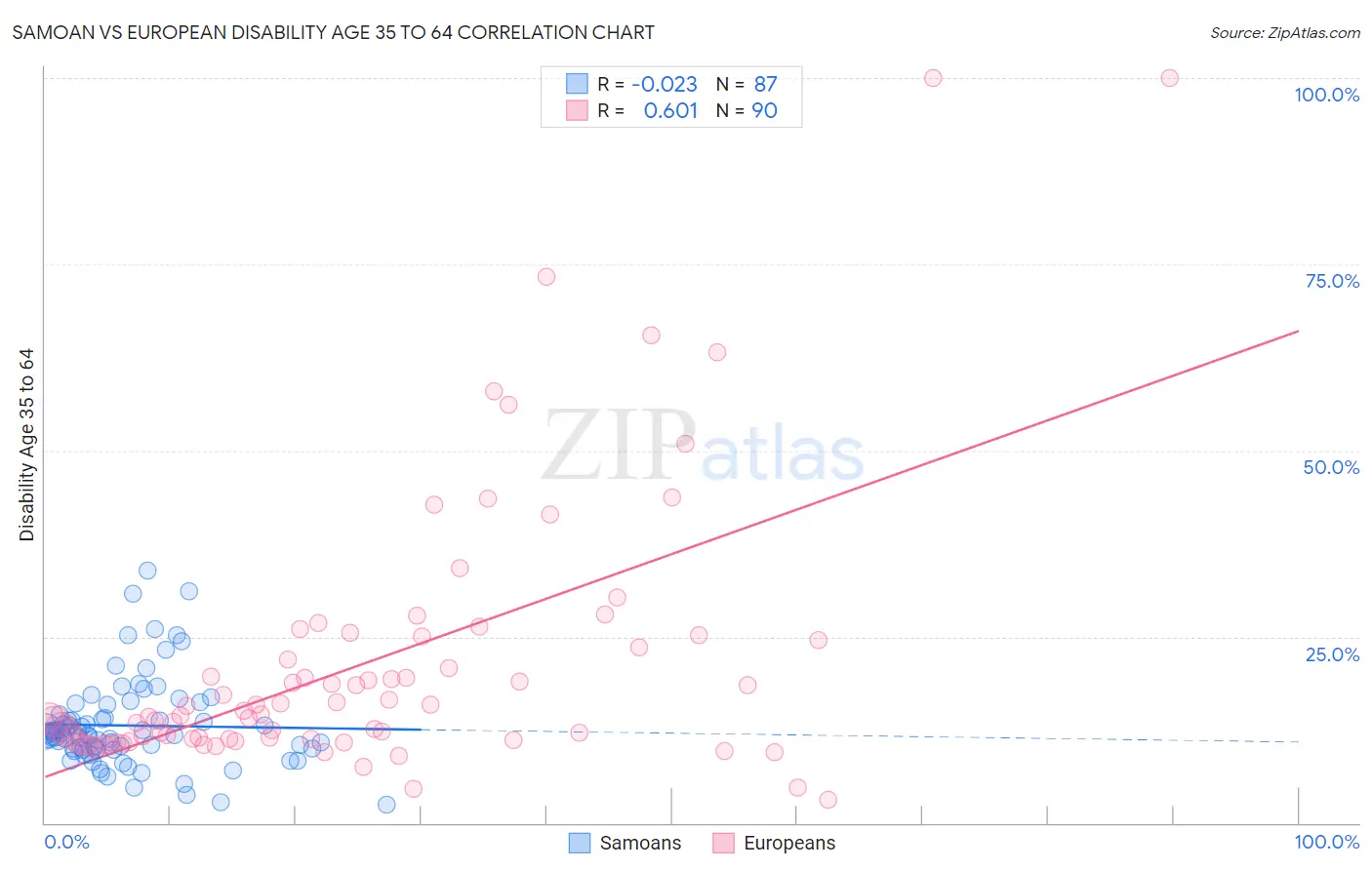 Samoan vs European Disability Age 35 to 64