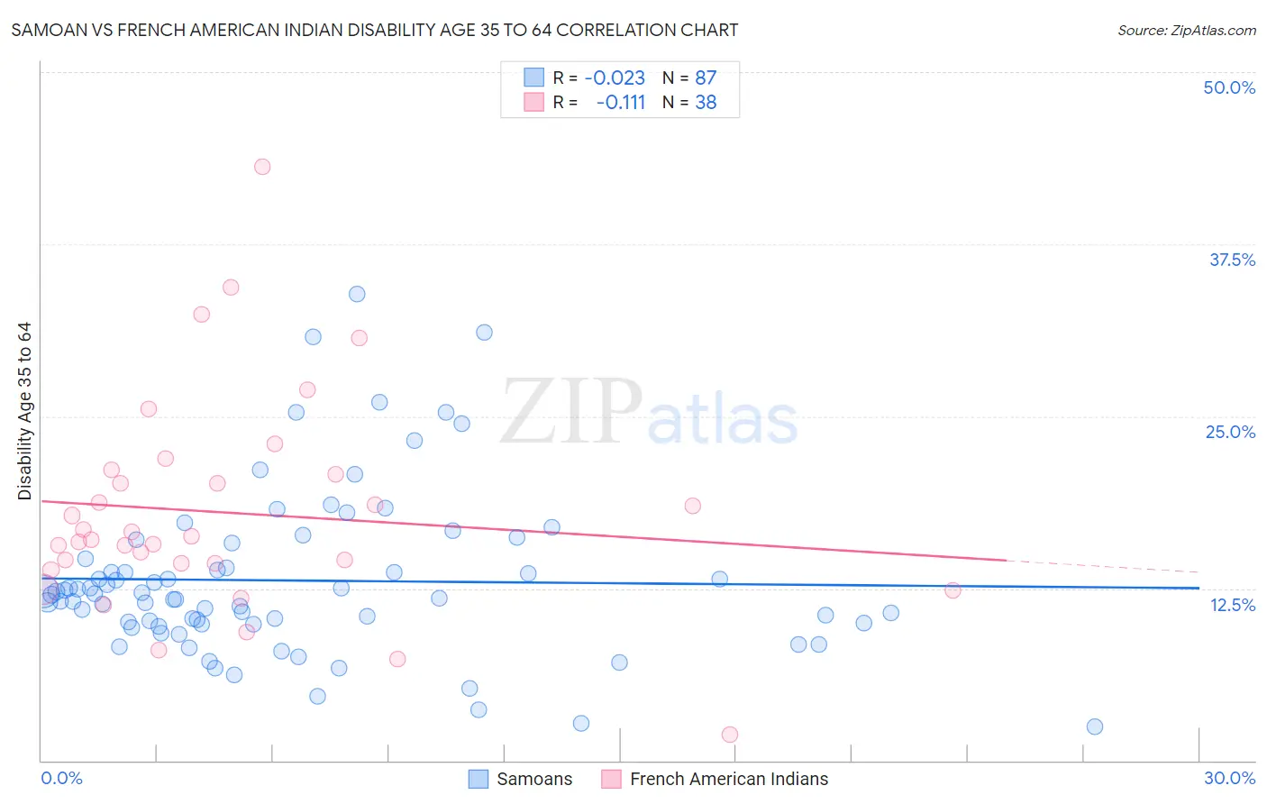 Samoan vs French American Indian Disability Age 35 to 64