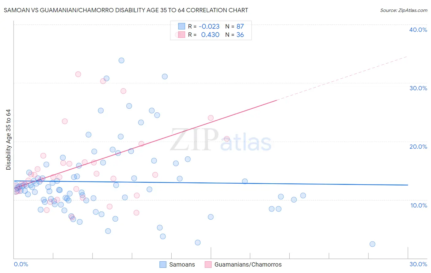 Samoan vs Guamanian/Chamorro Disability Age 35 to 64