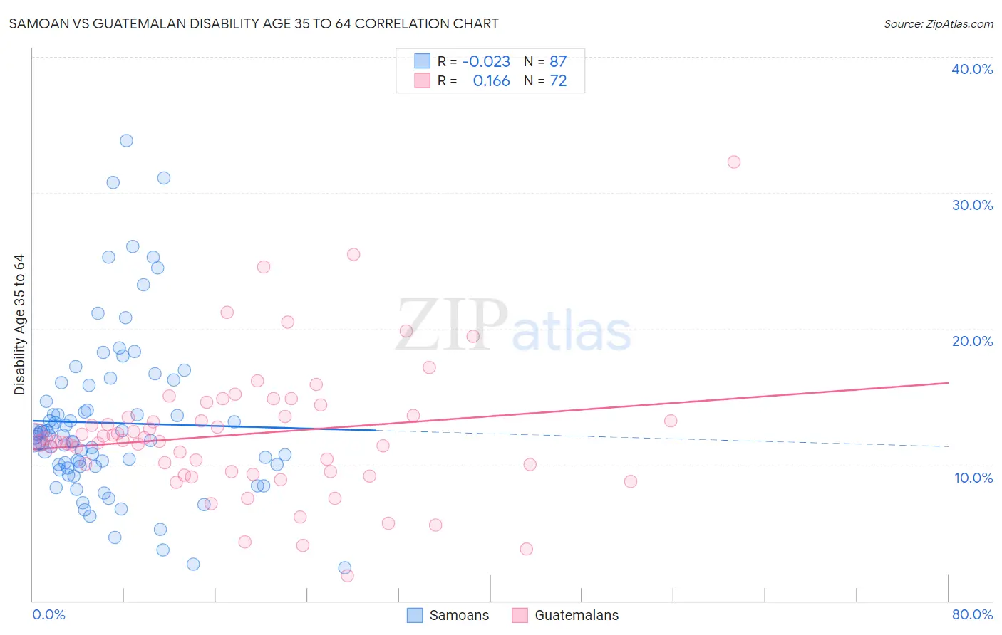Samoan vs Guatemalan Disability Age 35 to 64