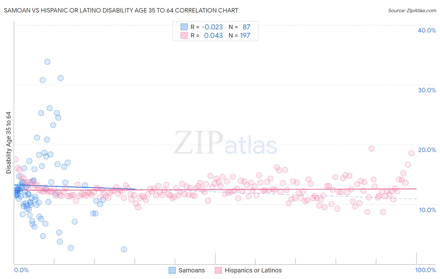 Samoan vs Hispanic or Latino Disability Age 35 to 64