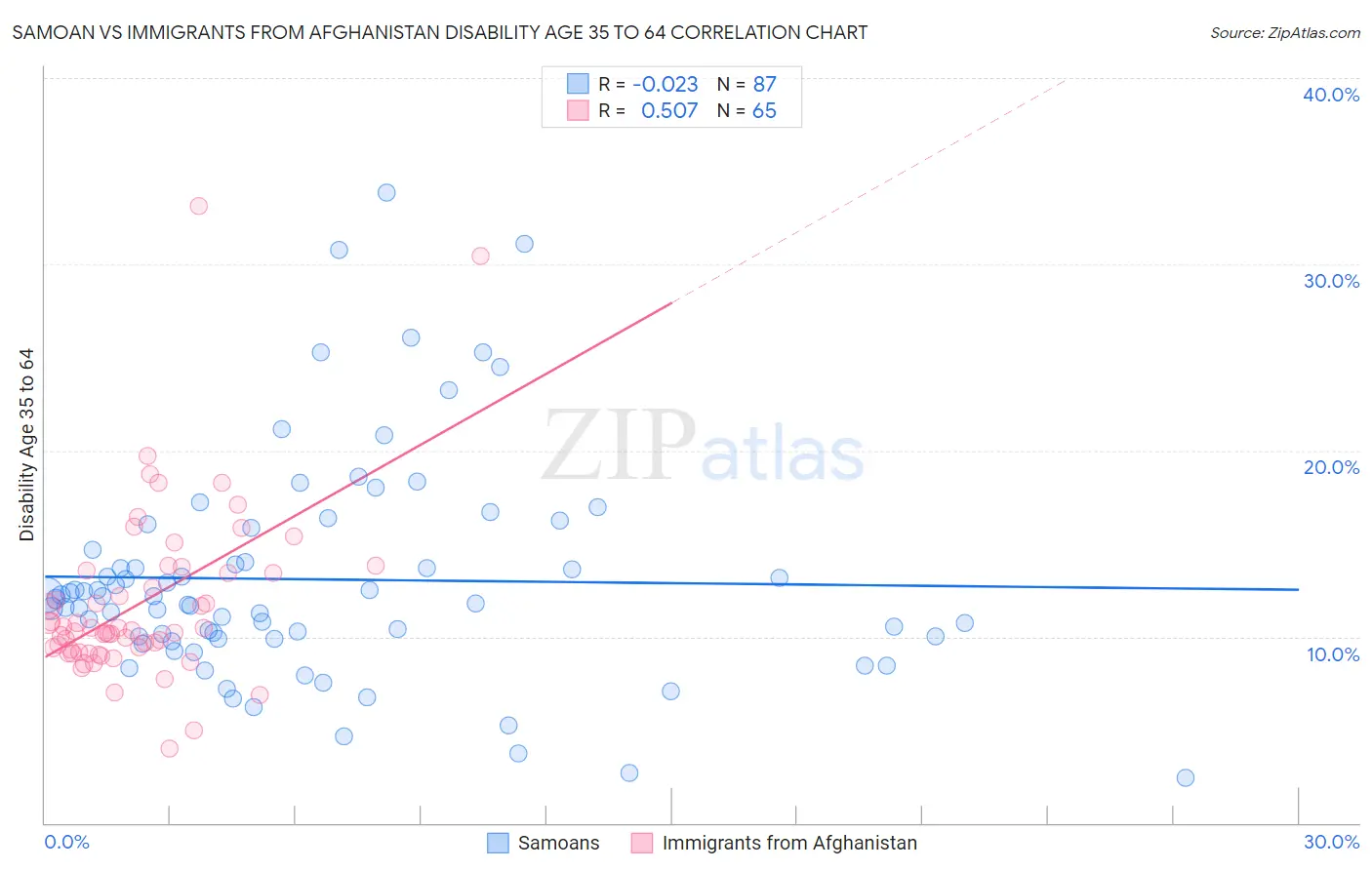 Samoan vs Immigrants from Afghanistan Disability Age 35 to 64