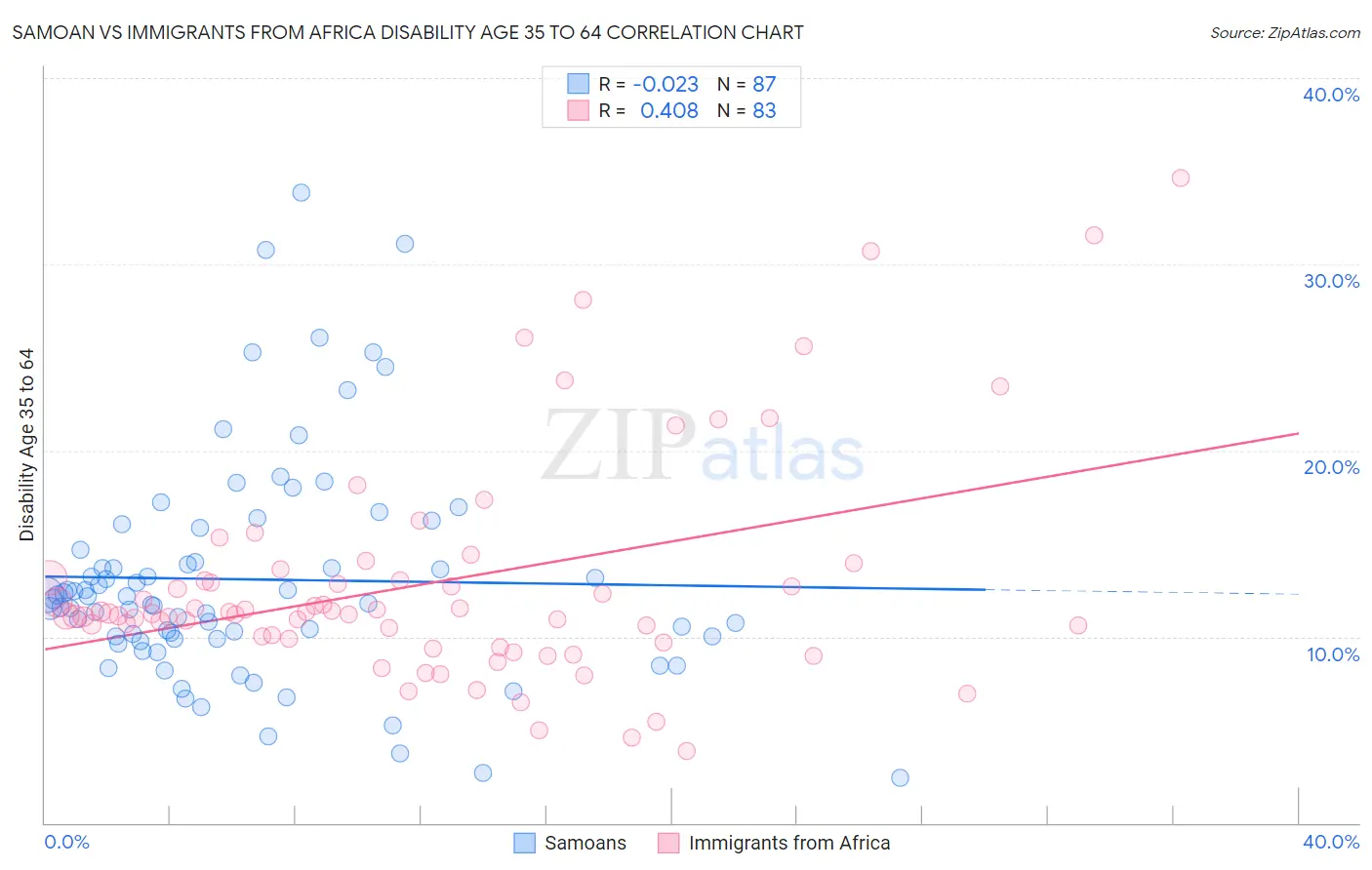 Samoan vs Immigrants from Africa Disability Age 35 to 64