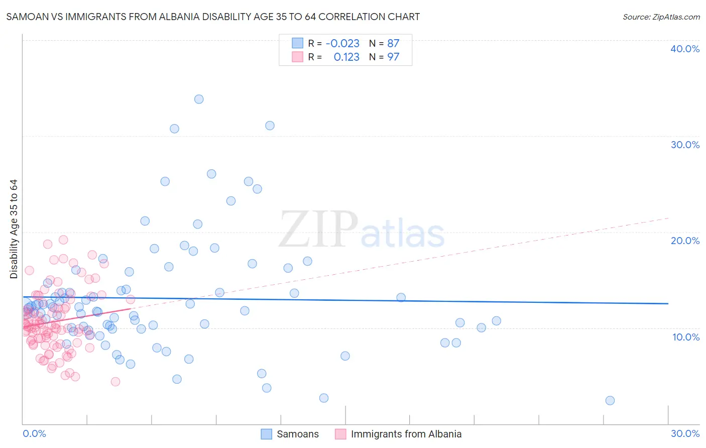 Samoan vs Immigrants from Albania Disability Age 35 to 64