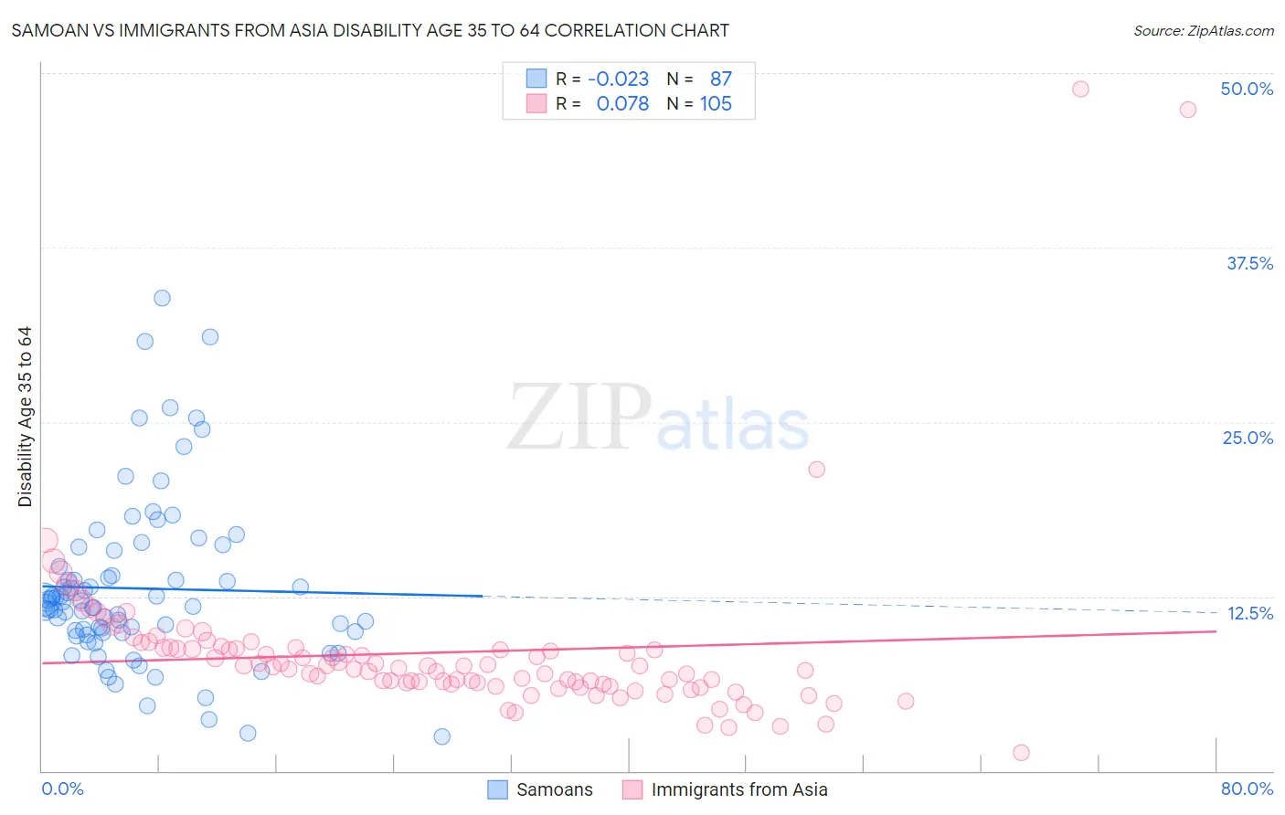 Samoan vs Immigrants from Asia Disability Age 35 to 64
