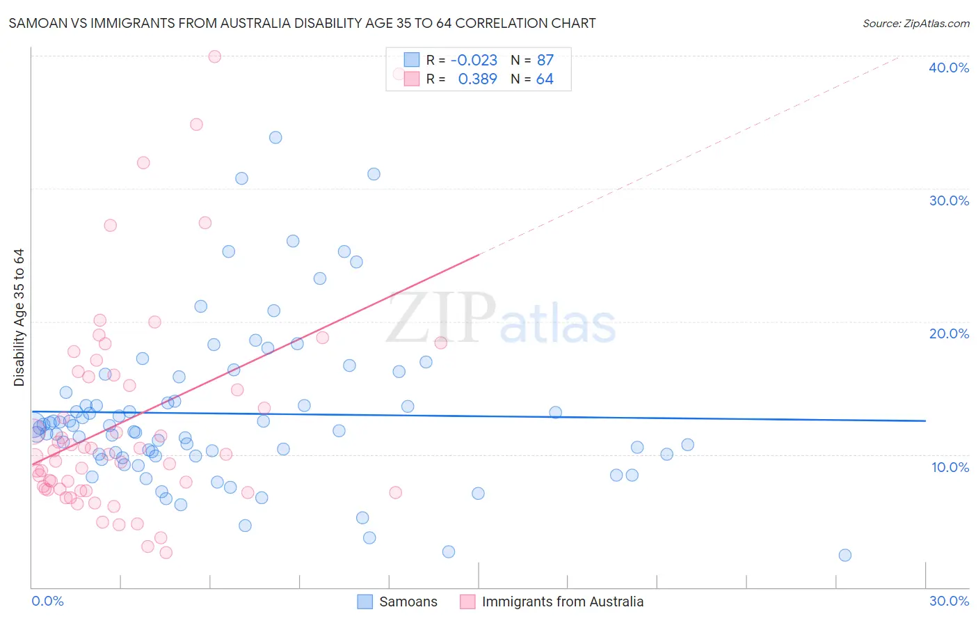 Samoan vs Immigrants from Australia Disability Age 35 to 64