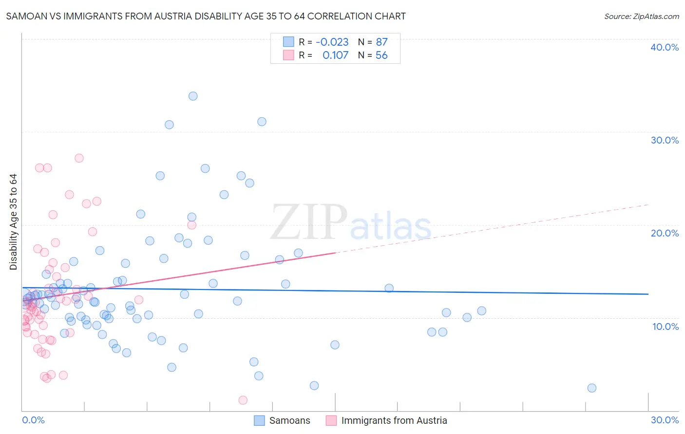 Samoan vs Immigrants from Austria Disability Age 35 to 64