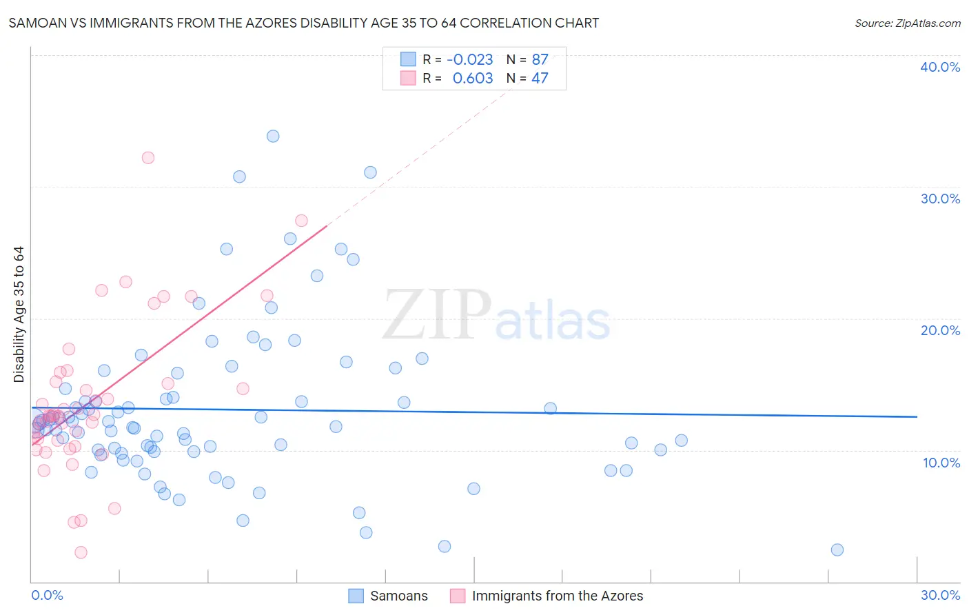 Samoan vs Immigrants from the Azores Disability Age 35 to 64