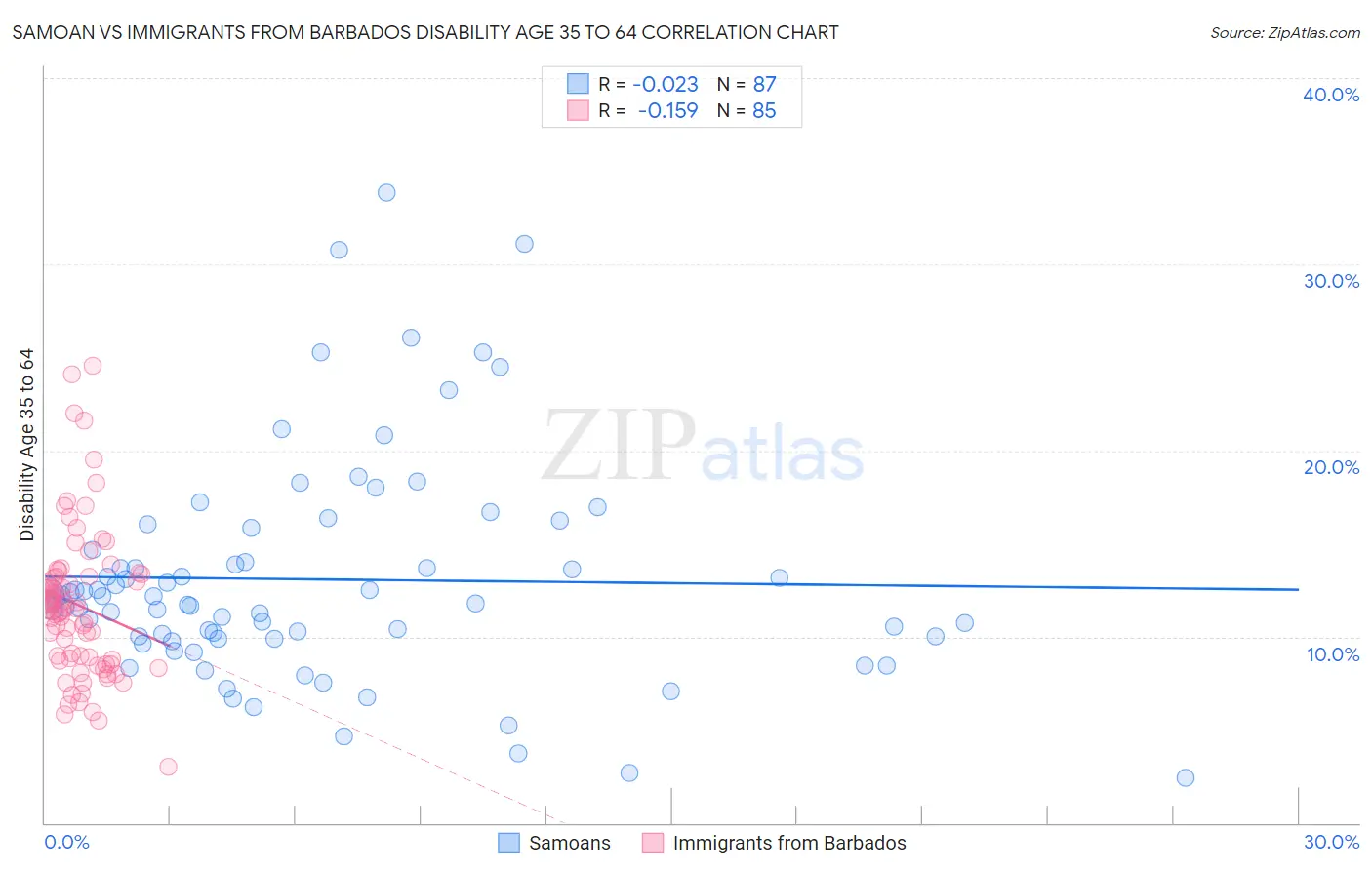 Samoan vs Immigrants from Barbados Disability Age 35 to 64