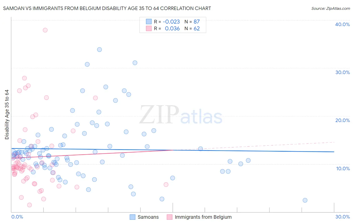 Samoan vs Immigrants from Belgium Disability Age 35 to 64