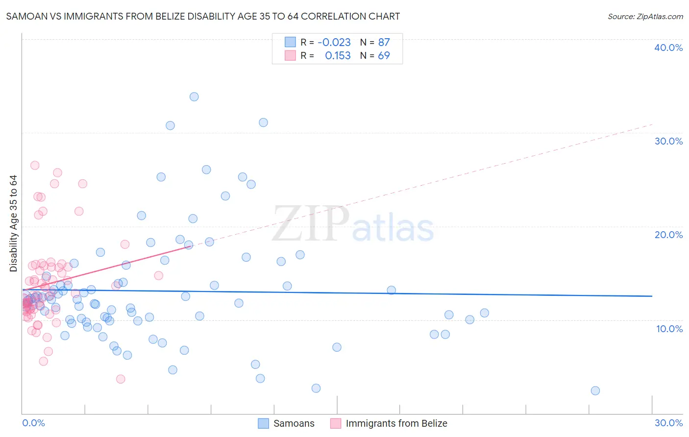 Samoan vs Immigrants from Belize Disability Age 35 to 64