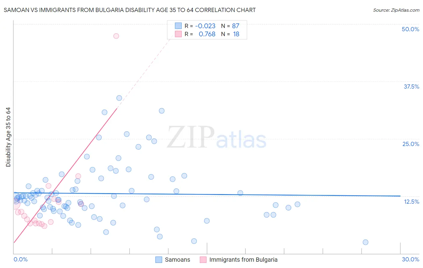 Samoan vs Immigrants from Bulgaria Disability Age 35 to 64