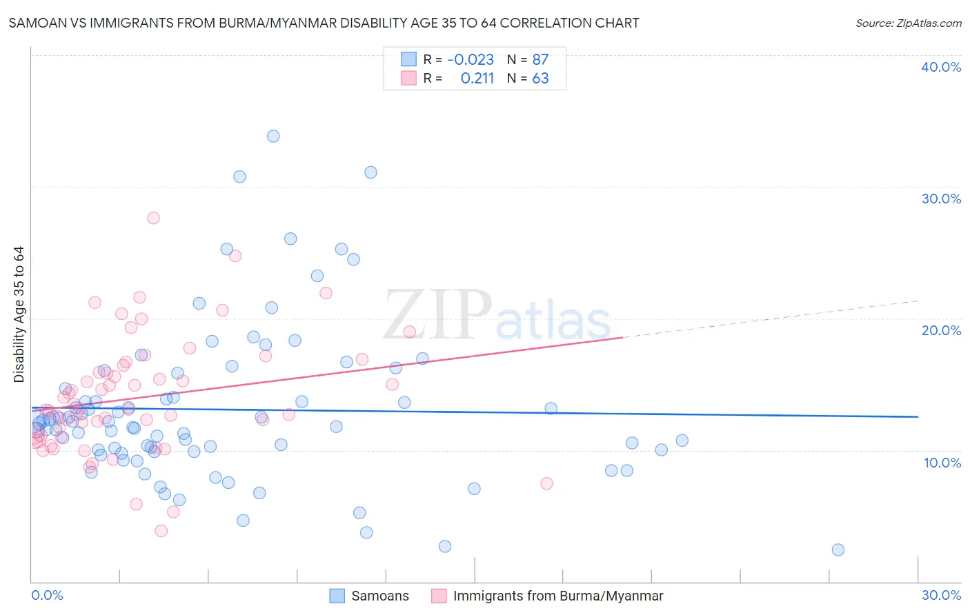 Samoan vs Immigrants from Burma/Myanmar Disability Age 35 to 64