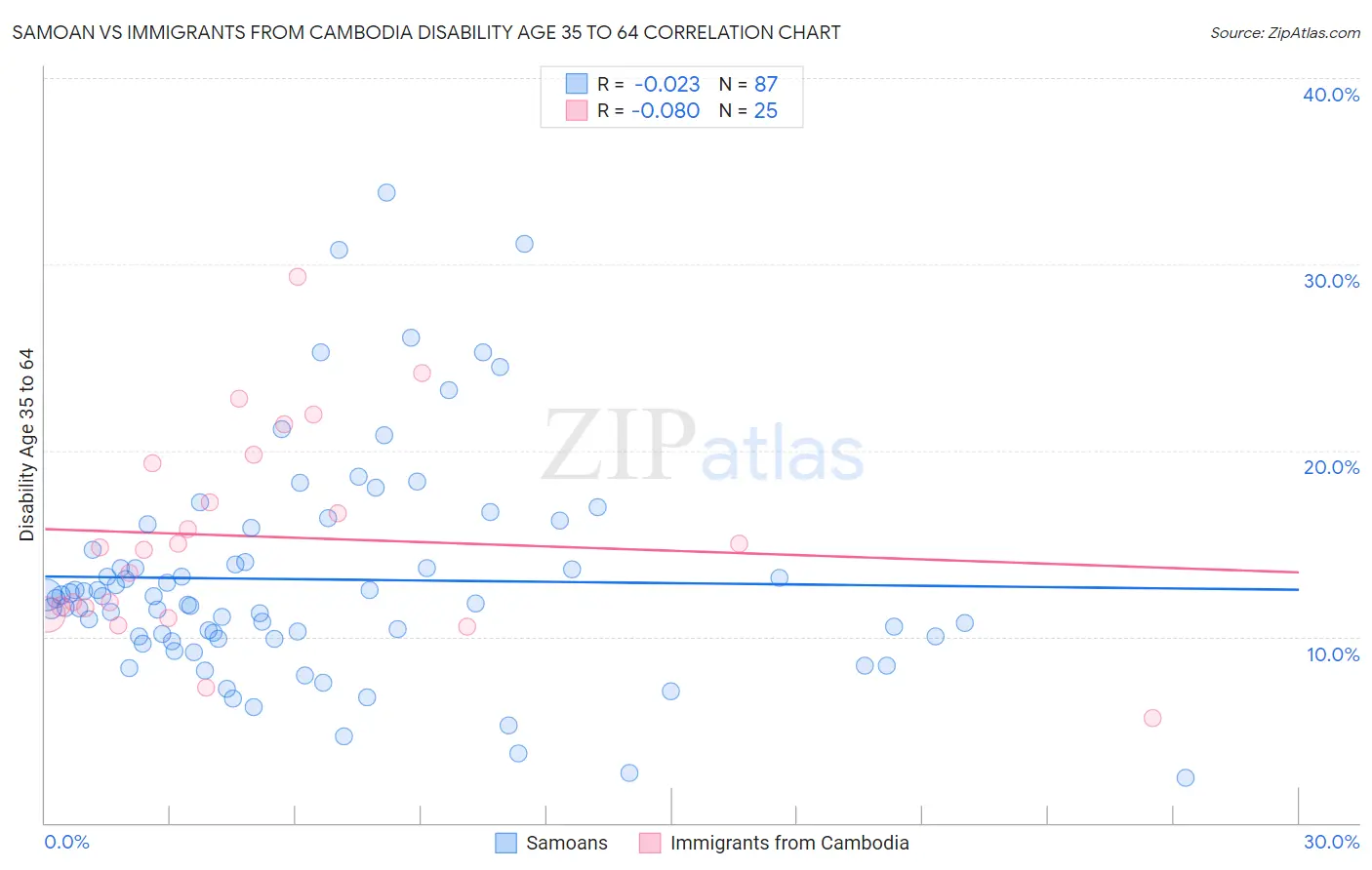 Samoan vs Immigrants from Cambodia Disability Age 35 to 64